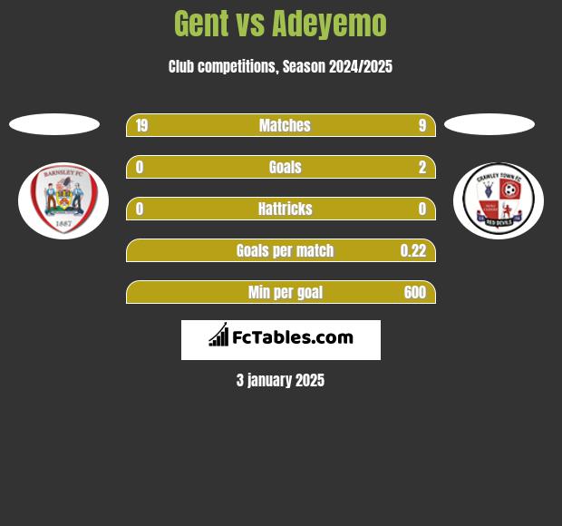 Gent vs Adeyemo h2h player stats