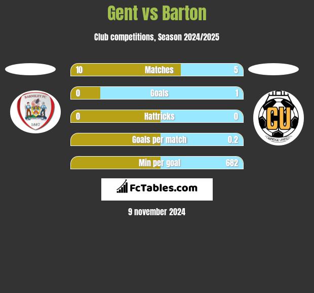 Gent vs Barton h2h player stats