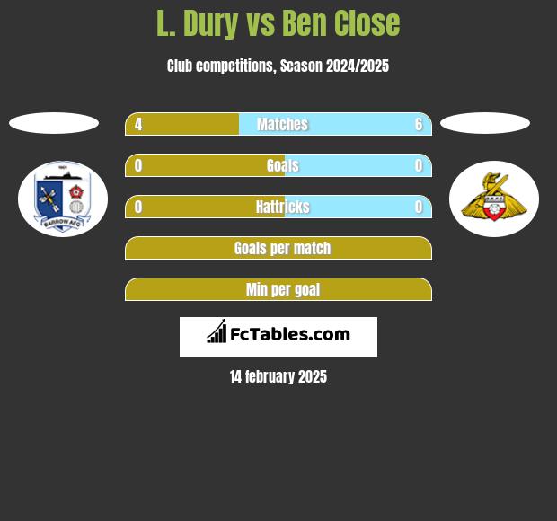 L. Dury vs Ben Close h2h player stats