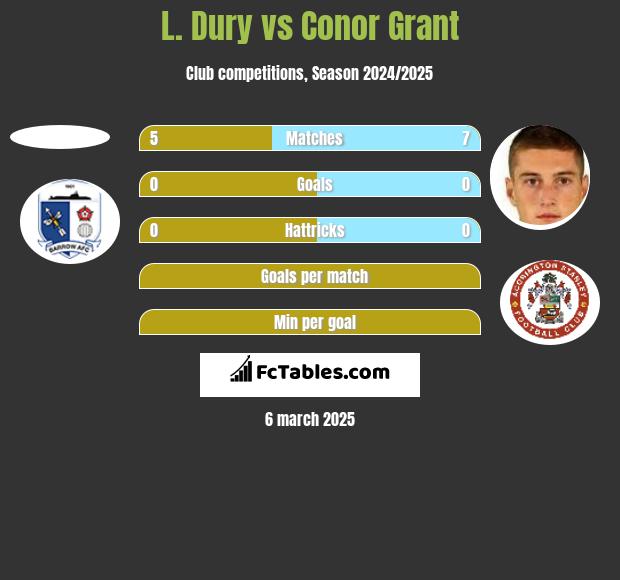 L. Dury vs Conor Grant h2h player stats