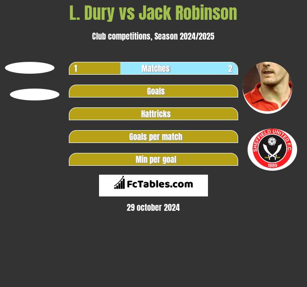 L. Dury vs Jack Robinson h2h player stats