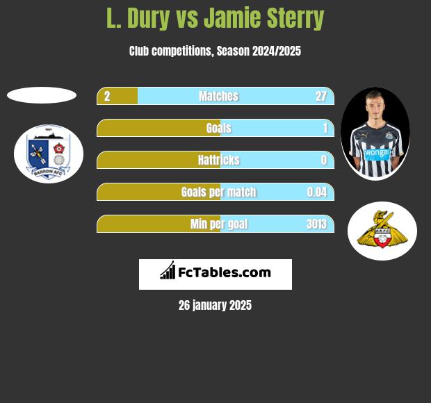 L. Dury vs Jamie Sterry h2h player stats