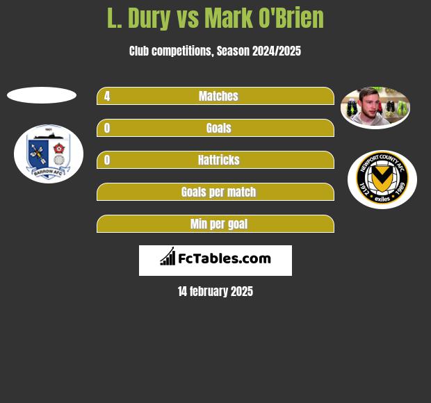 L. Dury vs Mark O'Brien h2h player stats