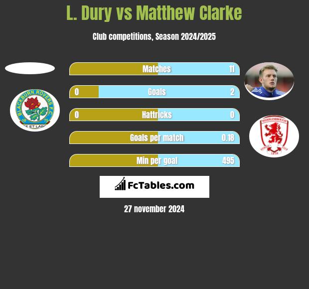 L. Dury vs Matthew Clarke h2h player stats