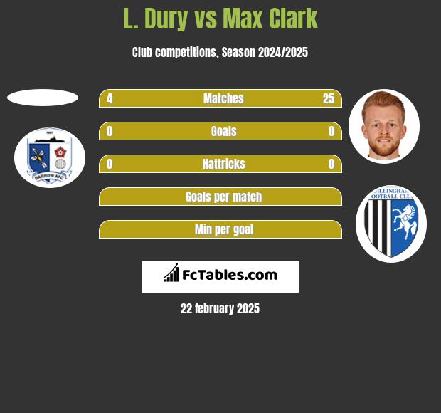 L. Dury vs Max Clark h2h player stats