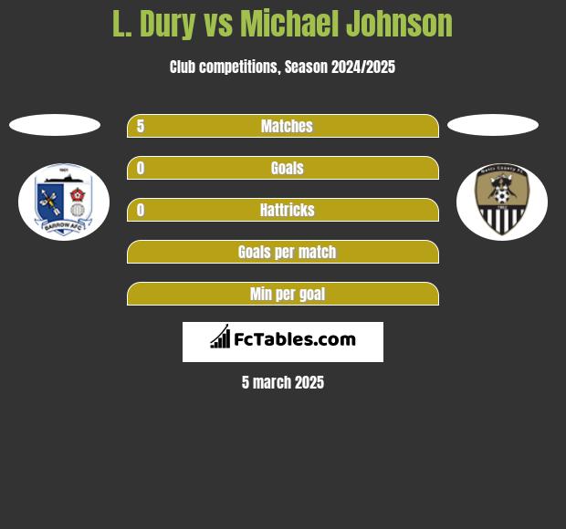 L. Dury vs Michael Johnson h2h player stats