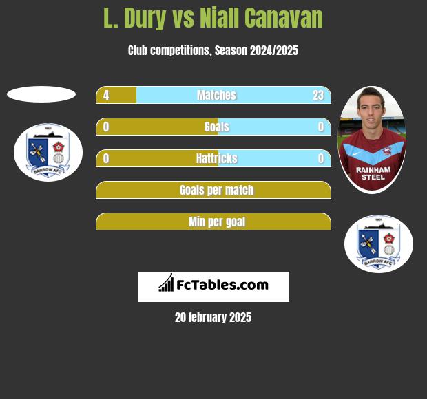 L. Dury vs Niall Canavan h2h player stats