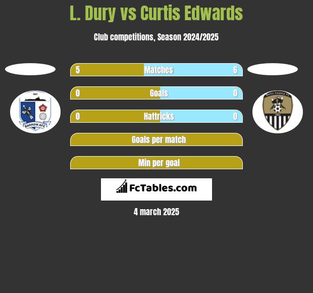 L. Dury vs Curtis Edwards h2h player stats