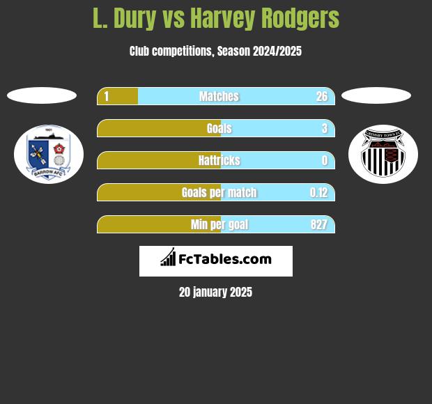 L. Dury vs Harvey Rodgers h2h player stats