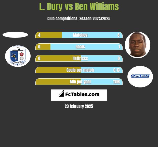 L. Dury vs Ben Williams h2h player stats