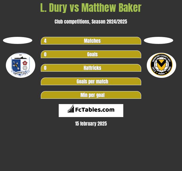 L. Dury vs Matthew Baker h2h player stats