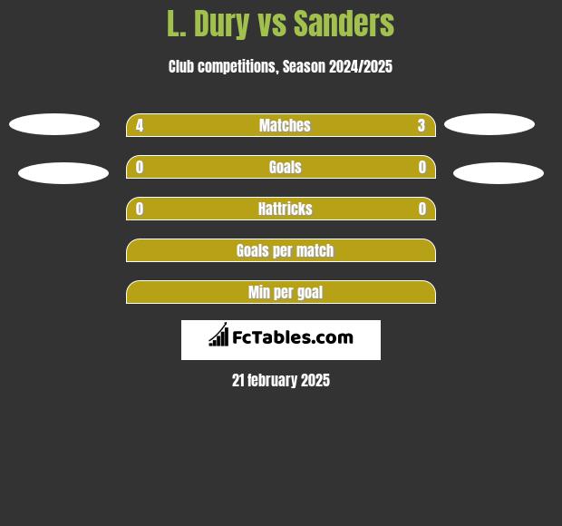 L. Dury vs Sanders h2h player stats