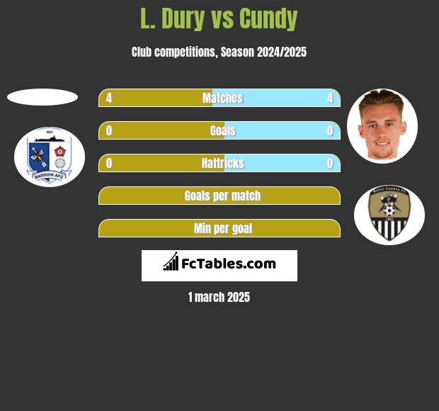 L. Dury vs Cundy h2h player stats