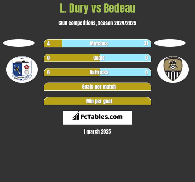 L. Dury vs Bedeau h2h player stats