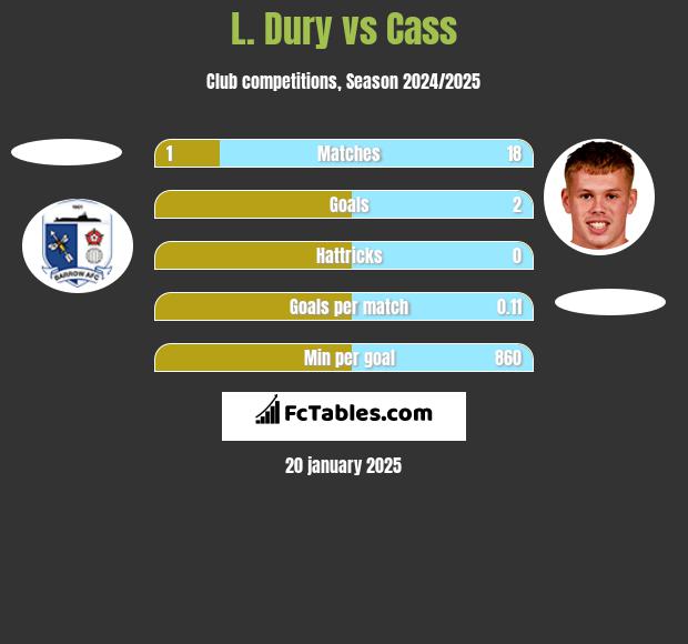 L. Dury vs Cass h2h player stats