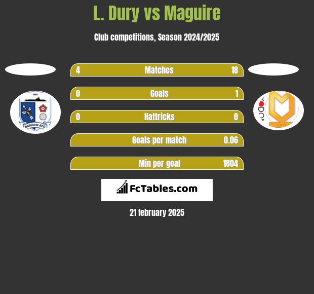 L. Dury vs Maguire h2h player stats