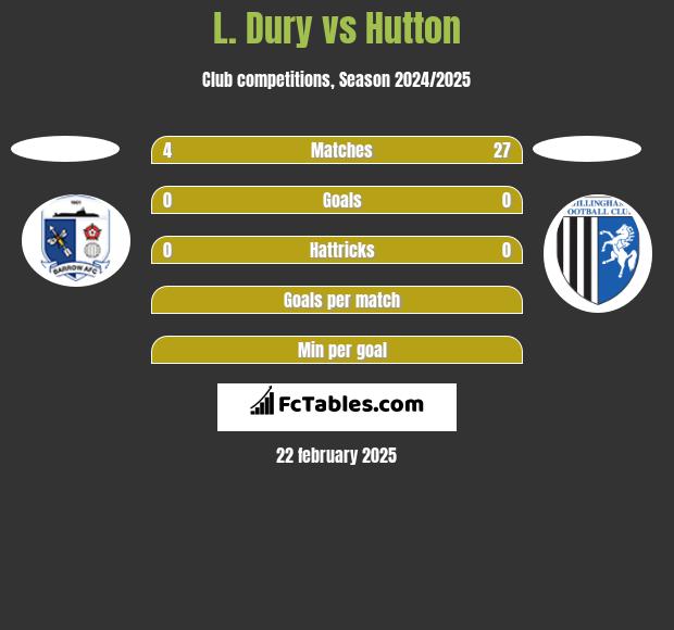 L. Dury vs Hutton h2h player stats