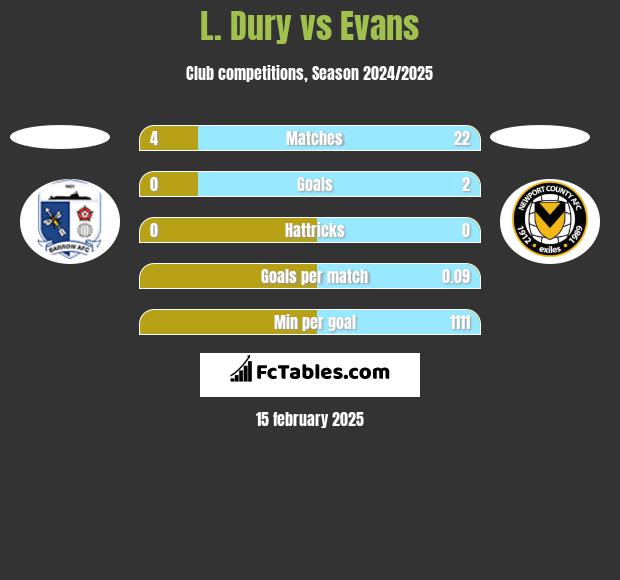 L. Dury vs Evans h2h player stats