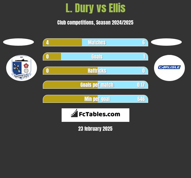 L. Dury vs Ellis h2h player stats