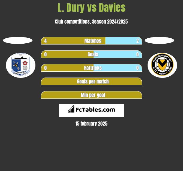 L. Dury vs Davies h2h player stats