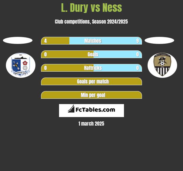 L. Dury vs Ness h2h player stats