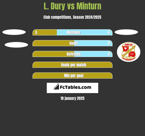 L. Dury vs Minturn h2h player stats