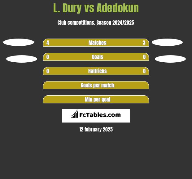 L. Dury vs Adedokun h2h player stats