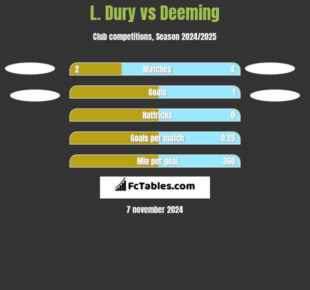 L. Dury vs Deeming h2h player stats