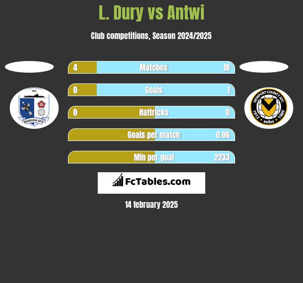 L. Dury vs Antwi h2h player stats