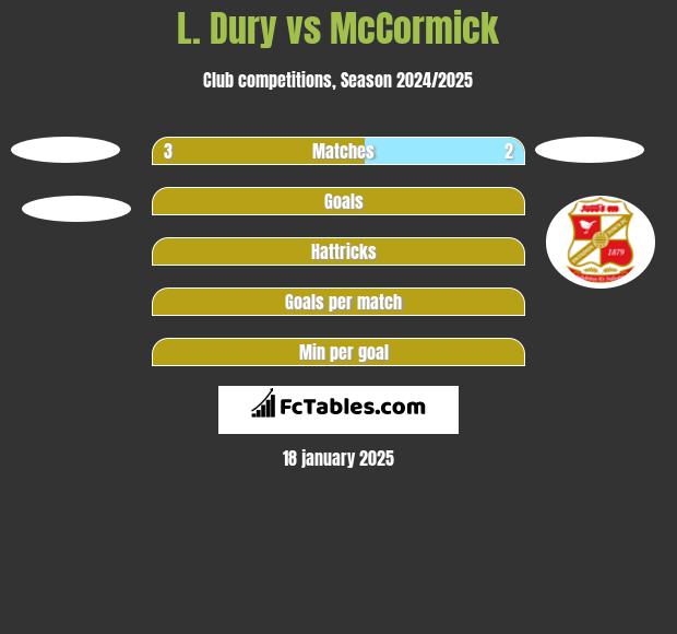 L. Dury vs McCormick h2h player stats