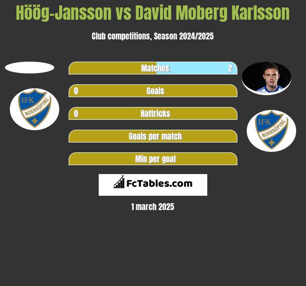 Höög-Jansson vs David Moberg Karlsson h2h player stats