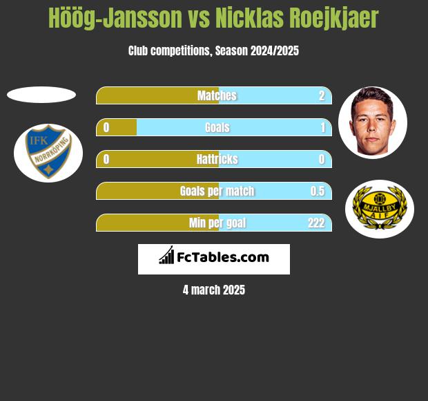 Höög-Jansson vs Nicklas Roejkjaer h2h player stats