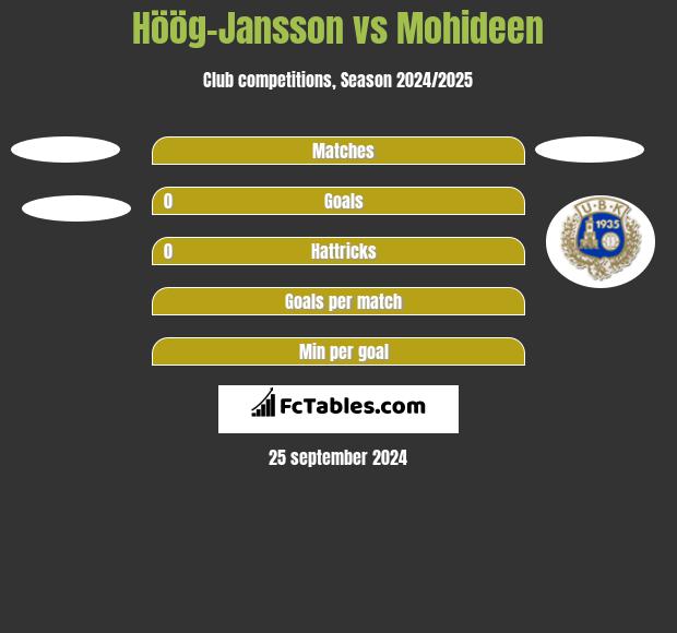 Höög-Jansson vs Mohideen h2h player stats