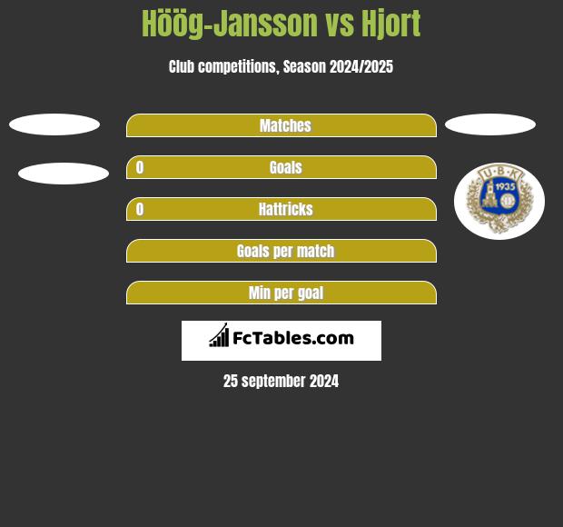 Höög-Jansson vs Hjort h2h player stats