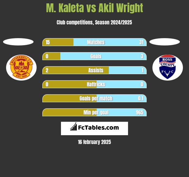 M. Kaleta vs Akil Wright h2h player stats