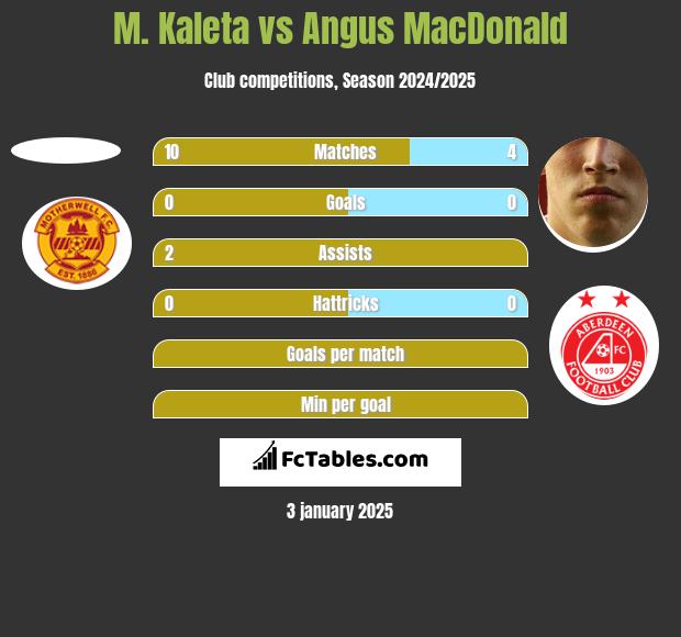 M. Kaleta vs Angus MacDonald h2h player stats