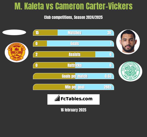 M. Kaleta vs Cameron Carter-Vickers h2h player stats