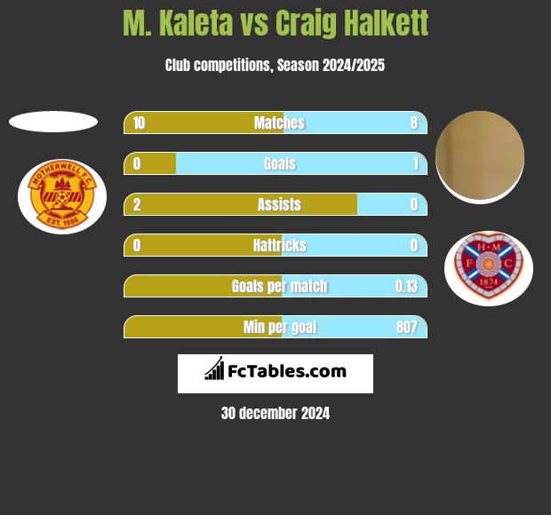 M. Kaleta vs Craig Halkett h2h player stats