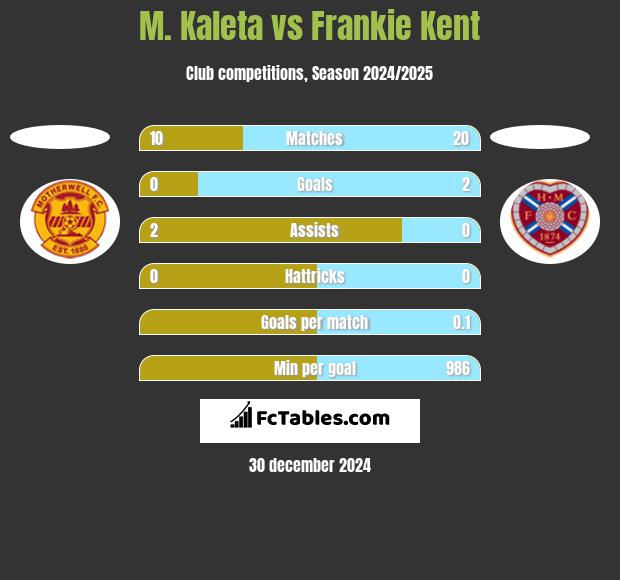 M. Kaleta vs Frankie Kent h2h player stats