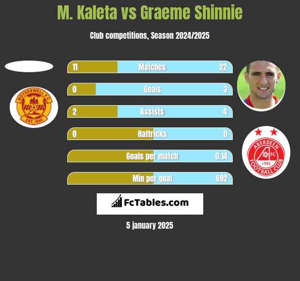 M. Kaleta vs Graeme Shinnie h2h player stats