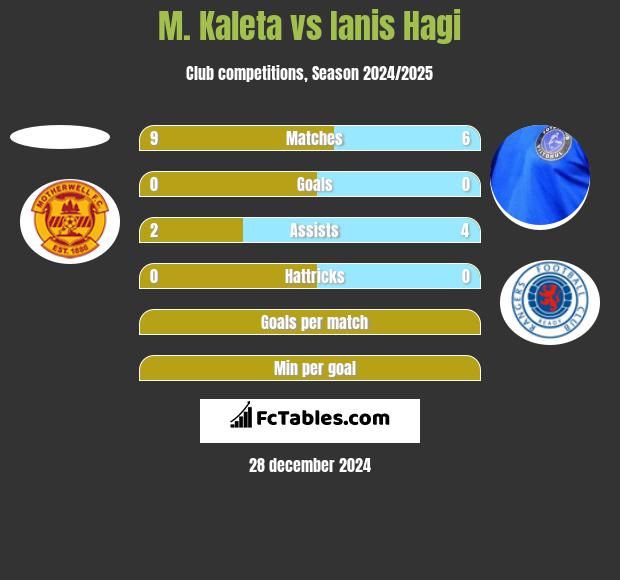 M. Kaleta vs Ianis Hagi h2h player stats