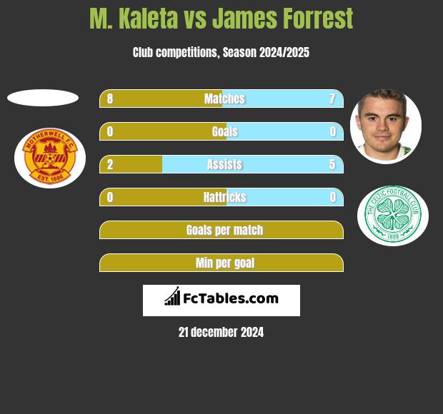 M. Kaleta vs James Forrest h2h player stats