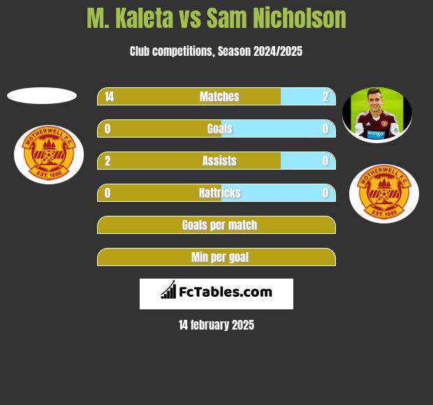 M. Kaleta vs Sam Nicholson h2h player stats