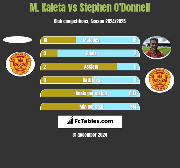 M. Kaleta vs Stephen O'Donnell h2h player stats