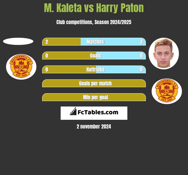 M. Kaleta vs Harry Paton h2h player stats