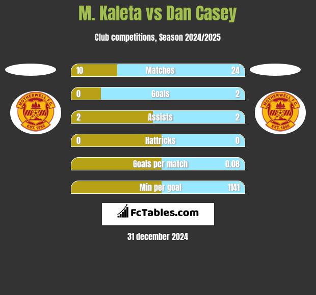 M. Kaleta vs Dan Casey h2h player stats