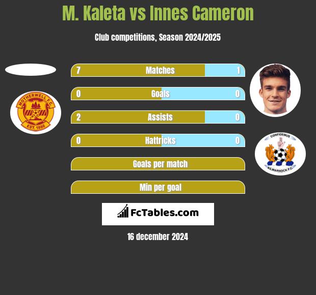 M. Kaleta vs Innes Cameron h2h player stats