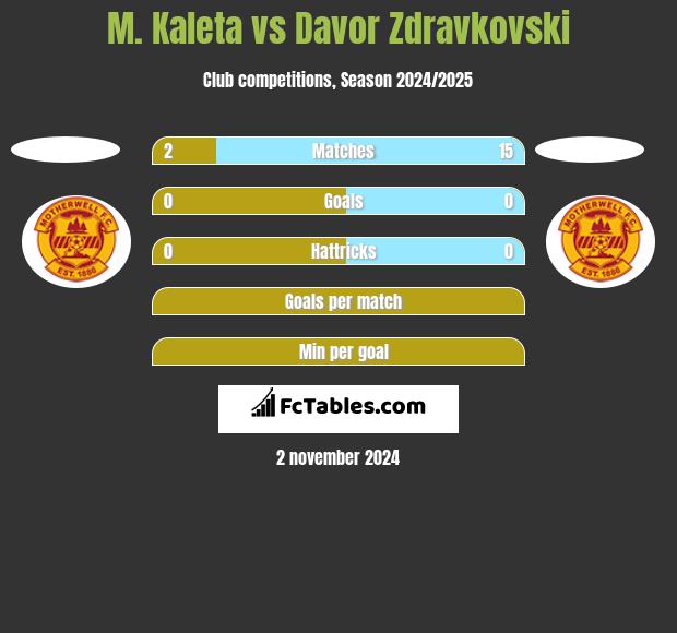 M. Kaleta vs Davor Zdravkovski h2h player stats