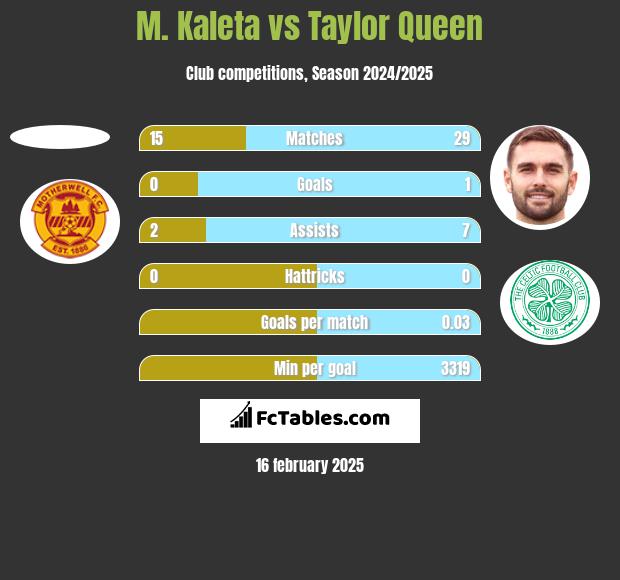 M. Kaleta vs Taylor Queen h2h player stats