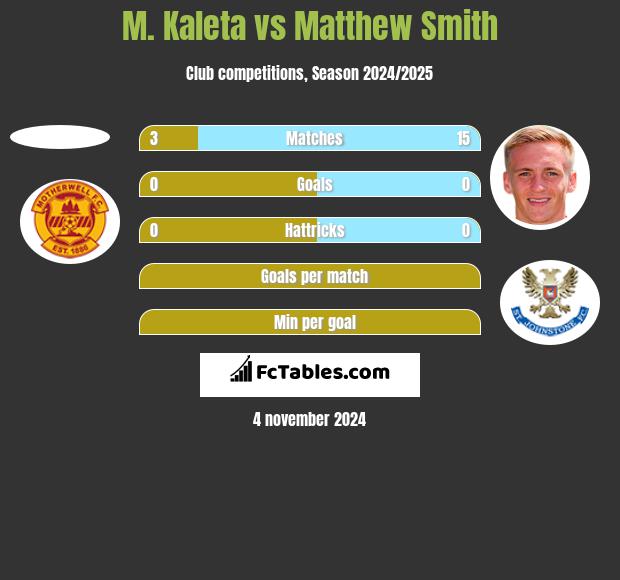 M. Kaleta vs Matthew Smith h2h player stats